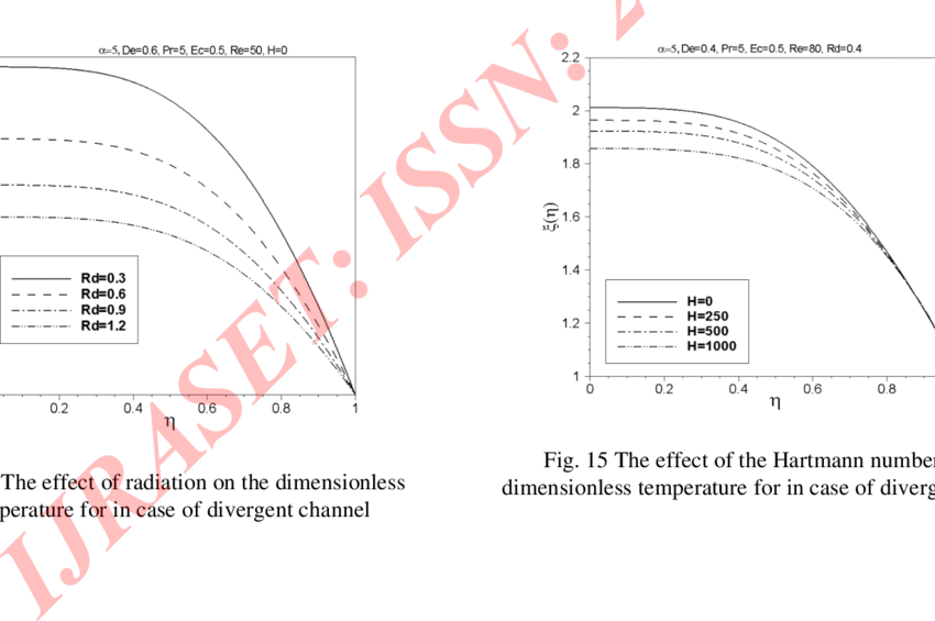 The Effect Of The Eckert Number On The Dimensionless - Eckert Number (850x565), Png Download