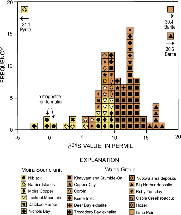 Histogram Of Sulfur-isotopic Values For Sulfide Mineral - Diagram (719x831), Png Download