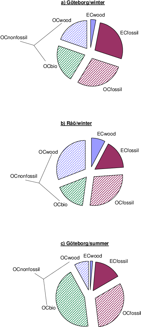 Relative Contributions Of Ec Fossil , Ec Wood , Oc - Diagram (471x1075), Png Download