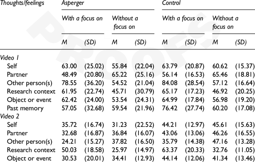 Empathic Accuracy Along Topic-relevant Thoughts And - ตรวจ หวย 16 ต ค 60 (850x540), Png Download