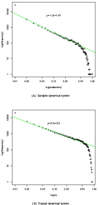 A) The Power Law For Sandpiles - Diagram (595x842), Png Download