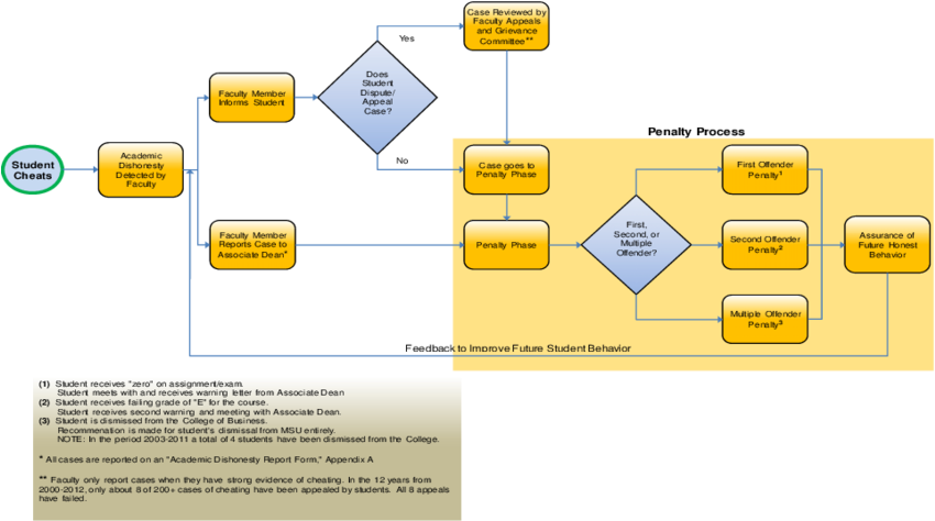 Assurance Of Honesty Process How The Ovc-cob Handles - Diagram (850x482), Png Download