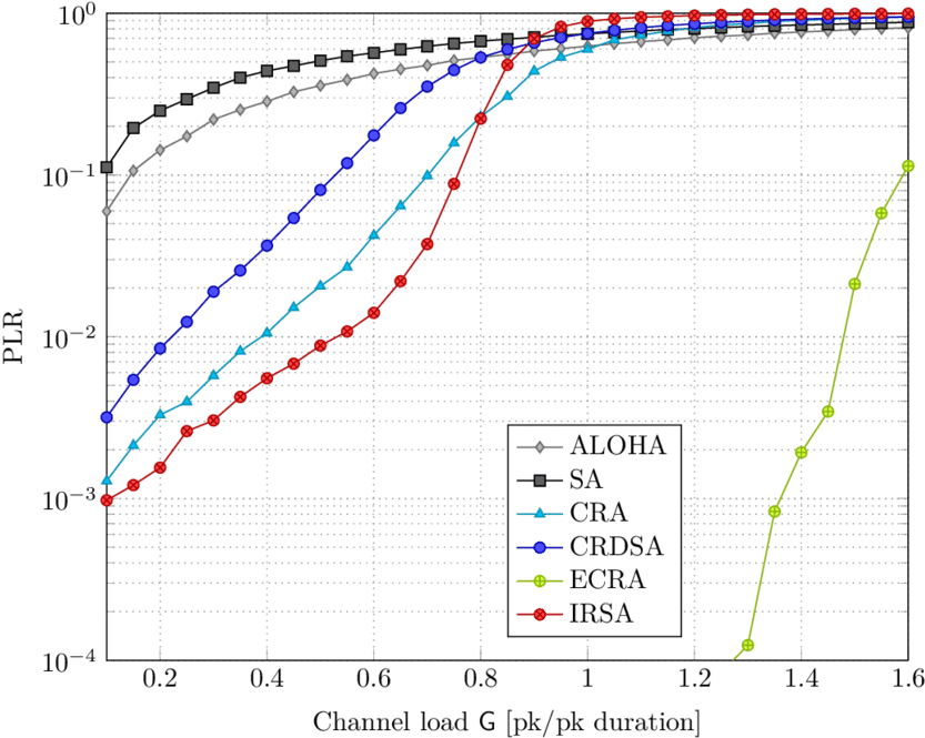 Layer 3 Plr Comparison With F X = 1 2 Δ - Receiver Operating Characteristic (850x687), Png Download
