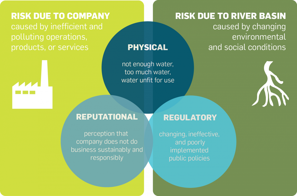 Water Risks To Business - Risk (1200x792), Png Download