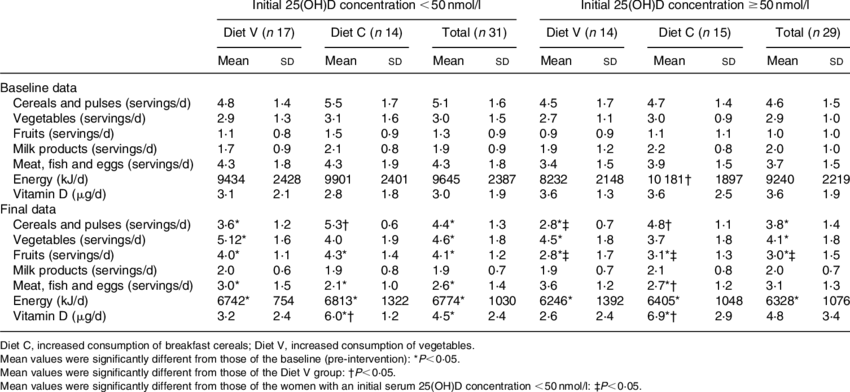 Changes In Food Composition, Energy And Vitamin D Intake - Vitamin D (850x392), Png Download