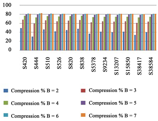 Test Vector Compression Results For Several Iscas 89 (903x417), Png Download