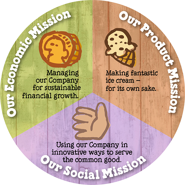 Ben And Jerry's Social Responsibility (600x600), Png Download