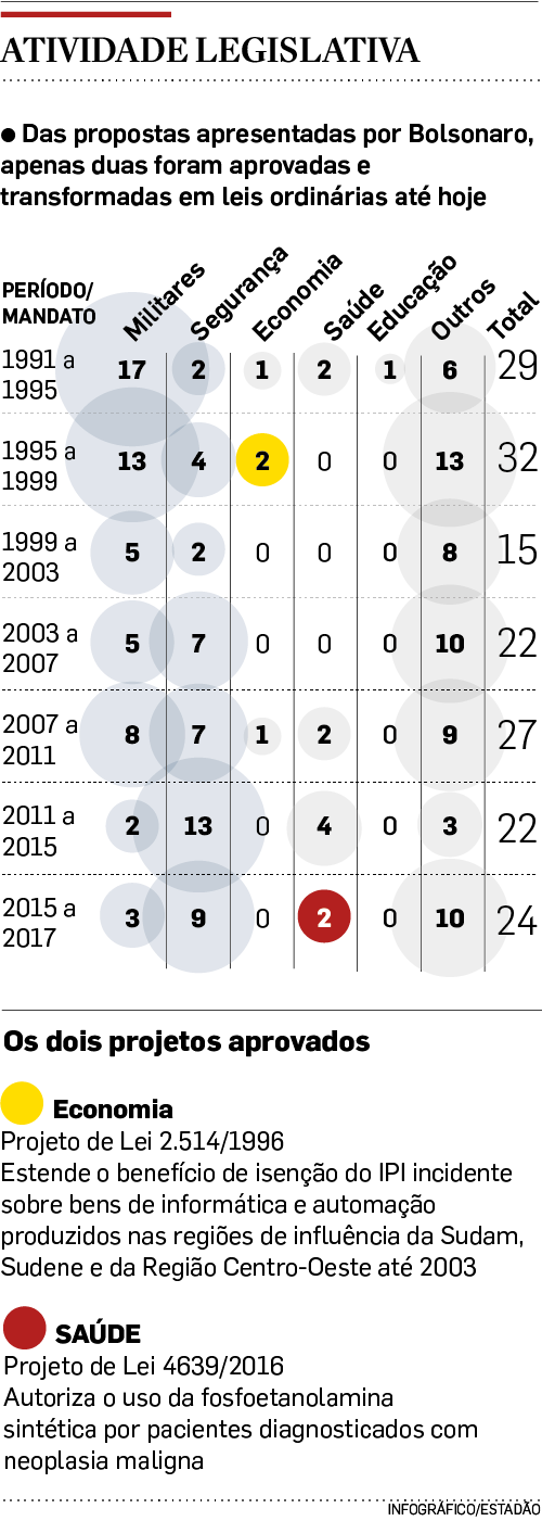 As Duas Áreas Representam 56,7% Das Propostas Legislativas - Votos De Bolsonaro No Congresso (500x1401), Png Download