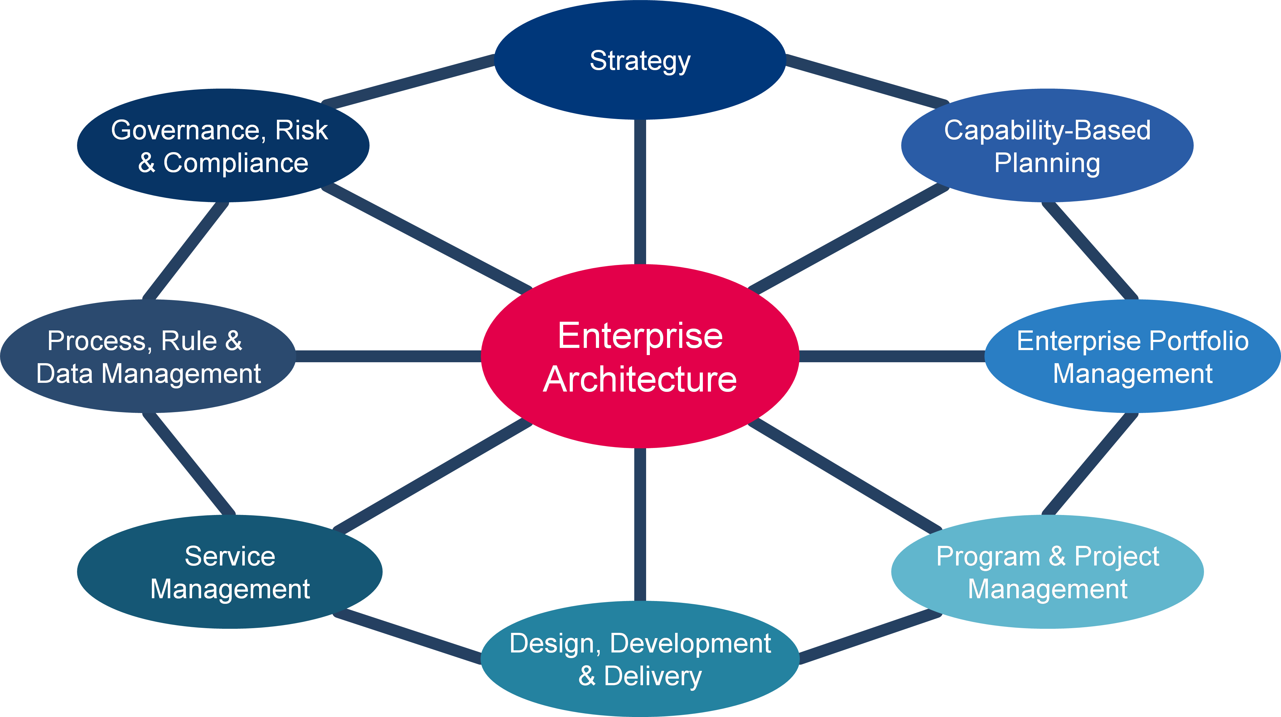 Driving Business Outcomes Img 1 Driving Business Outcomes - Enterprise Architecture Of Business (4108x2300), Png Download