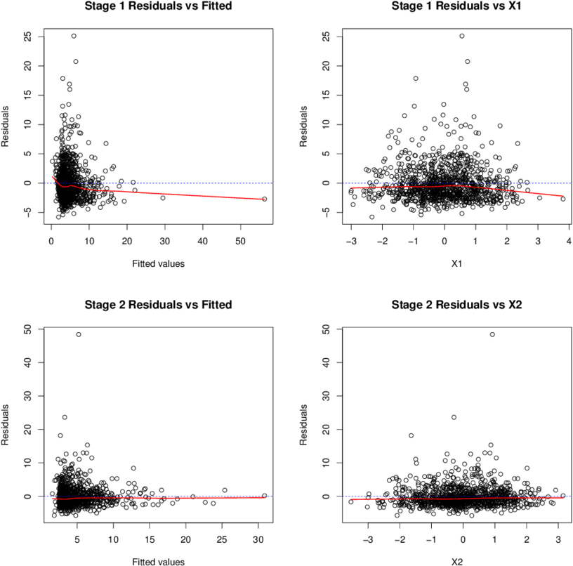 Diagnostic Plots Of Treatment Free Or Blip Function - Diagram (850x850), Png Download