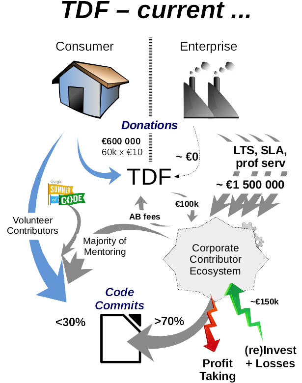 Economic And Code Contribution Flows In Our Ecosystem - Google (620x806), Png Download