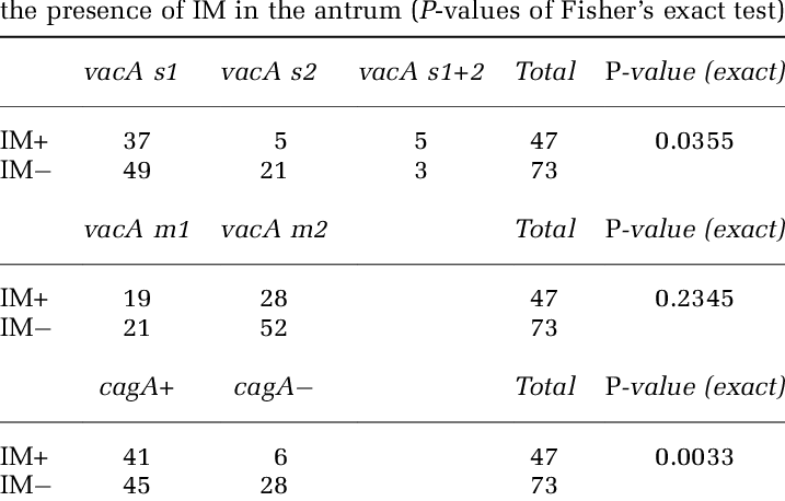 Correlation Of Virulence Genotypes Vaca And Caga With - Number (717x458), Png Download