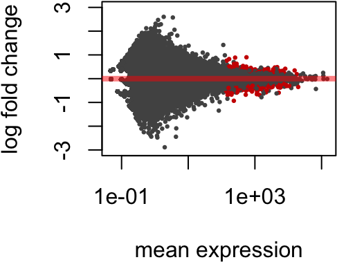 Plot Of Chunk Beginner Ma - Rnaseq Ma Plot (576x576), Png Download