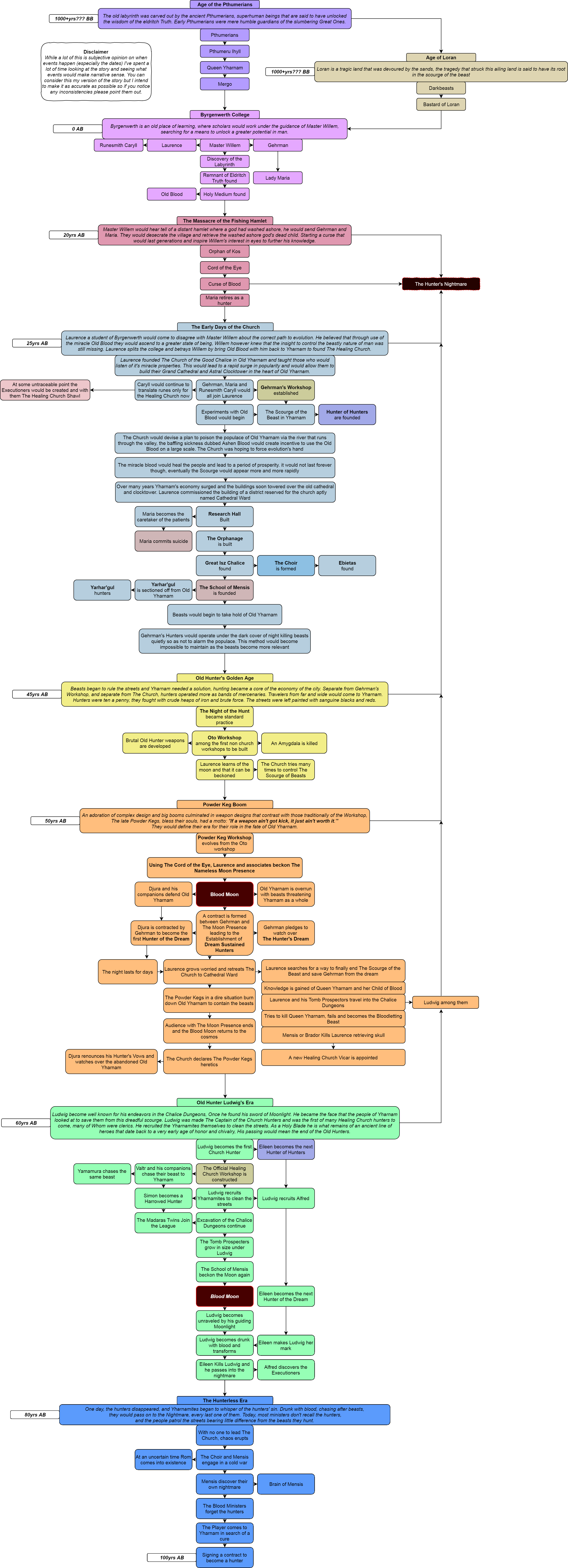 Ver 3 - - Bloodborne Timeline Of Events (3478x9603), Png Download