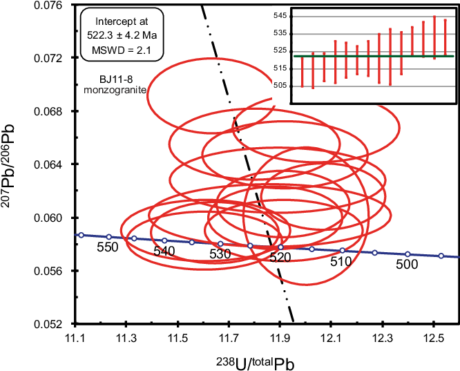 La Icp Ms Zircon U Pb Data For Zircons From Sample - Zircon (667x545), Png Download