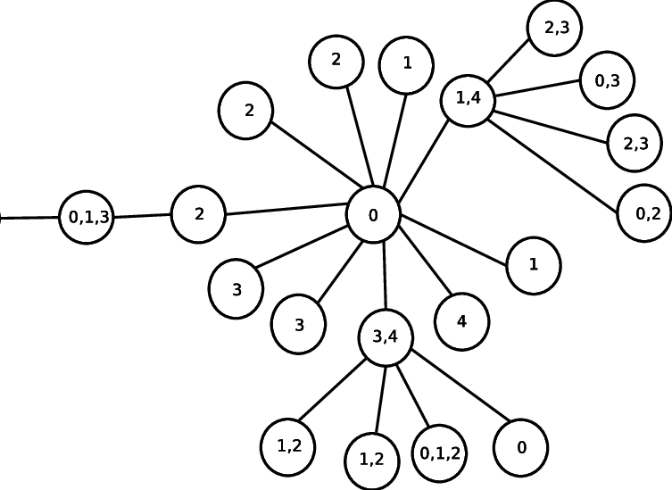 Multi Coloring Of A 21 Process 10 Degree Tree With - Circle (753x549), Png Download