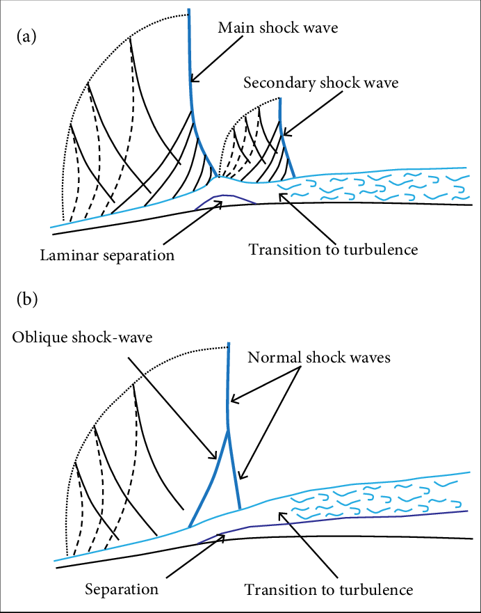 Strong Shock Wave Impinging On Laminar Boundarylayer, - Flow Separation (692x881), Png Download
