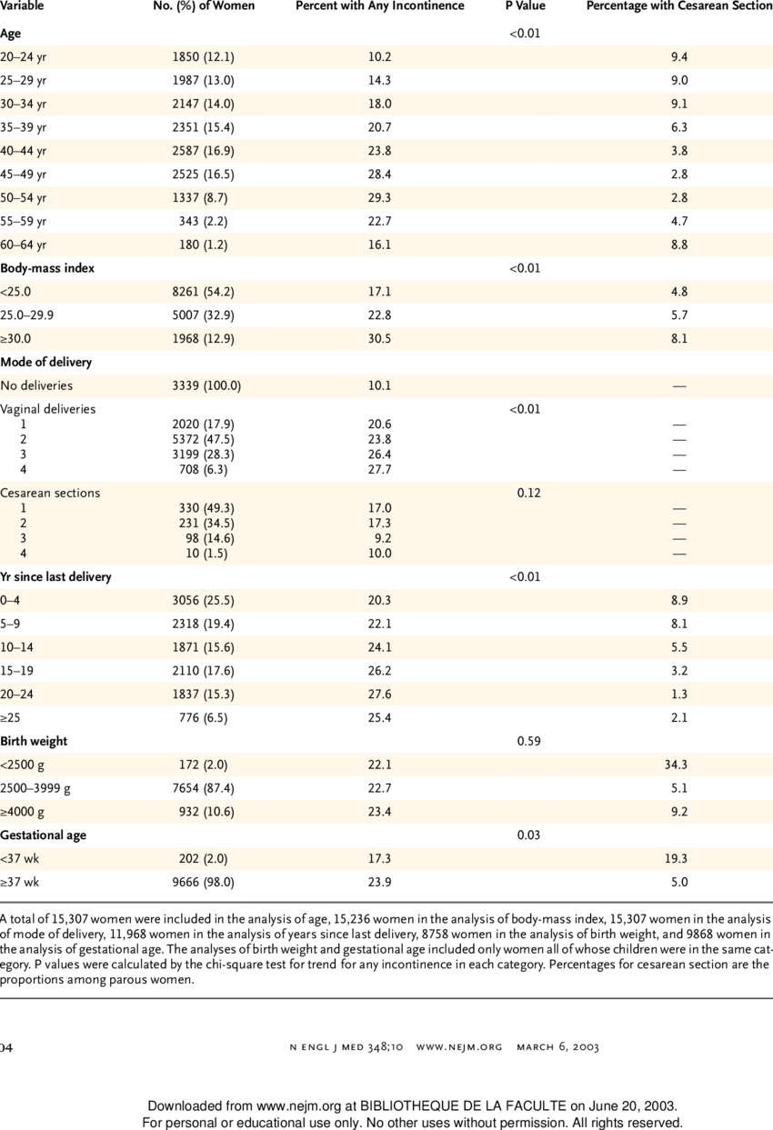 Prevalence Of Incontinence And Cesarean Sections, According - Prevalence (850x1243), Png Download