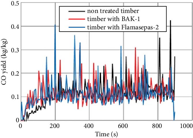 A Peak Of Co Yield Obtained During The Combustion Of - Diagram (669x480), Png Download