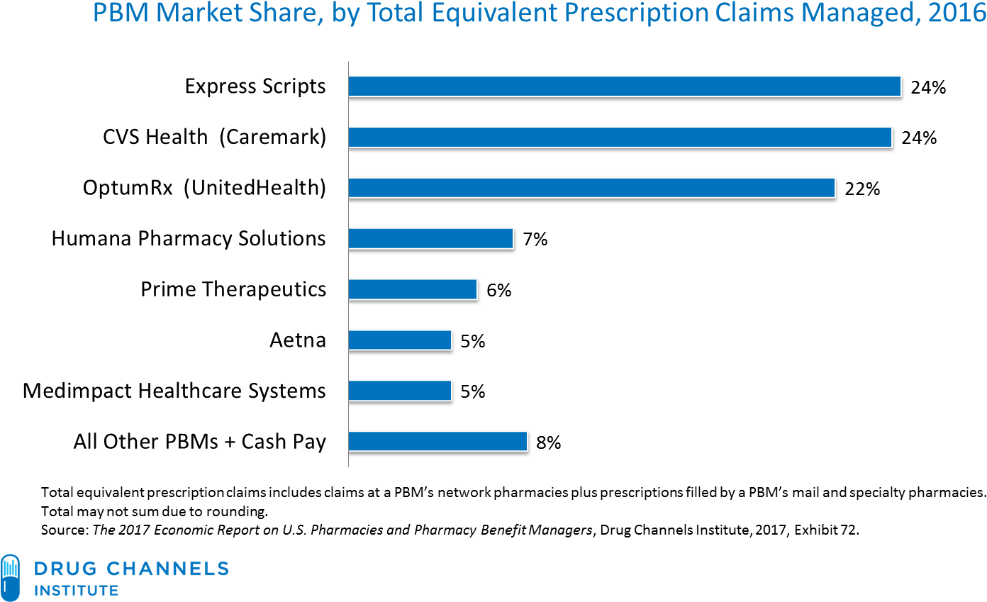 Consider The Optimistic Target For $750 Million In - Pbm Market Share 2017 (1475x870), Png Download