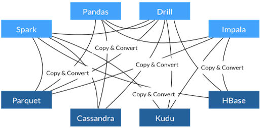 Advantages Of A Common Data Layer - Apache Arrow (574x318), Png Download