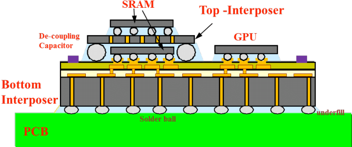 Cross-sectional Schematic Of The 3d Sip Module - Diagram (736x315), Png Download
