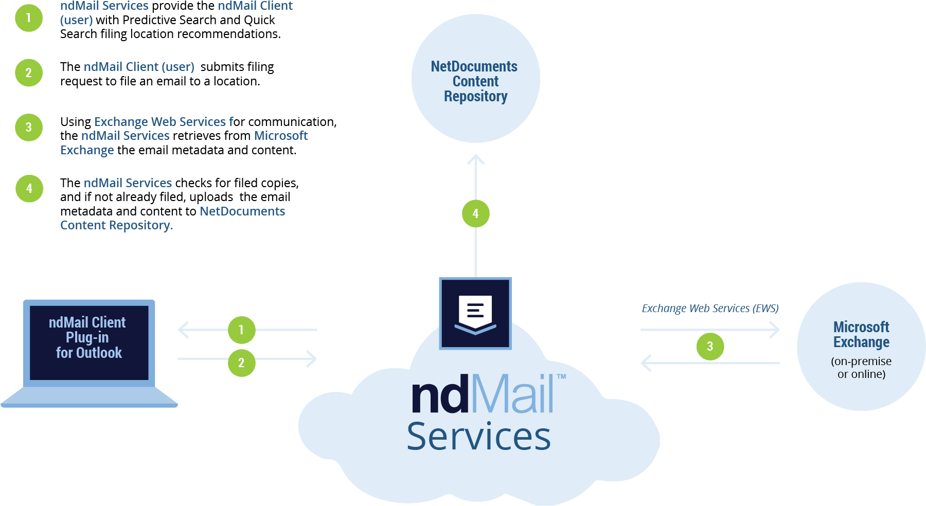 Ndmail Diagram Contentflow-01 - Content Flow Gmbh (2000x1126), Png Download