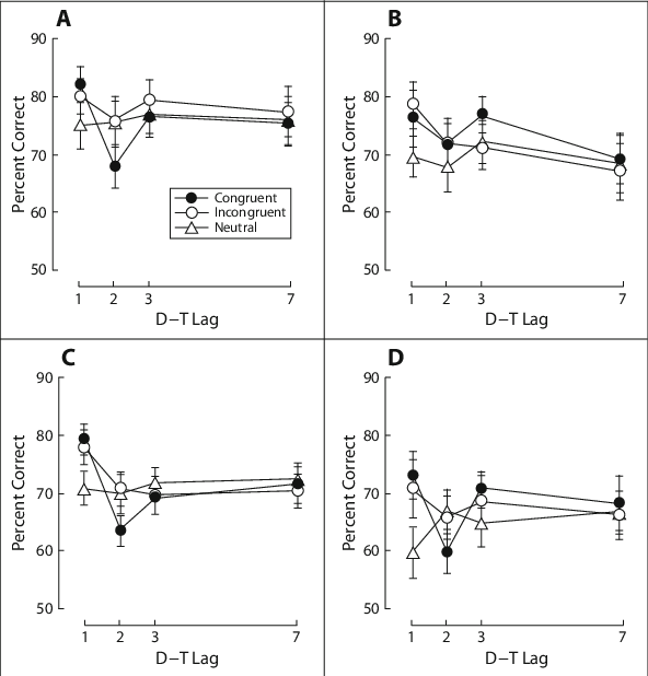 Mean Percentages Of Correct Identifications Of The - Diagram (592x618), Png Download