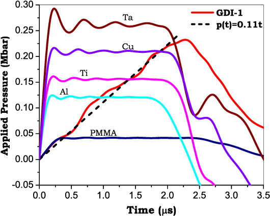 Time Profile Of Pressure Pulse Applied To Cu Target - Diagram (681x494), Png Download
