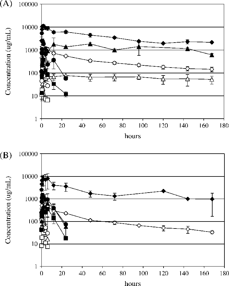 Plasma Concentration Time Course Of Total Radioactivity - Diagram (752x940), Png Download