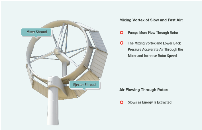 Doe Announces New Initiatives As Part Of Administration's - Shroud Wind Turbine (709x455), Png Download