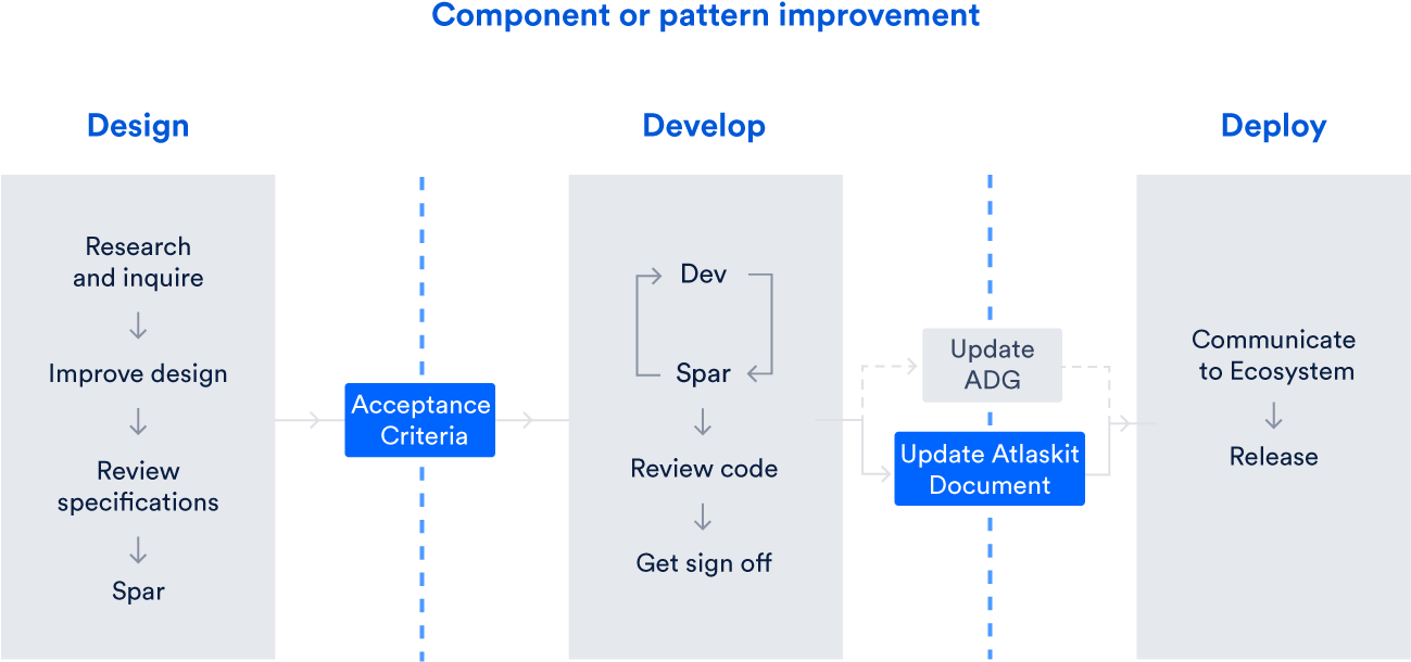 Download Component Or Pattern Improvement Workflow - Design - Full Size ...
