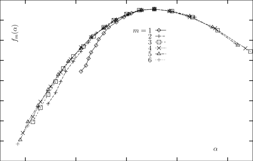 Mf Spectra For Diffusion Near An Absorbing Saw Star - Plot (850x543), Png Download