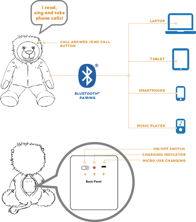 Bluebee Pals, How It Works - Bluetooth (646x731), Png Download