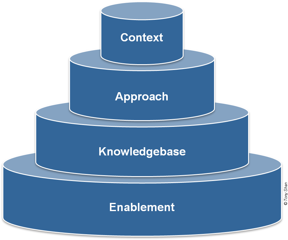 The Following Is A Conceptual Structure Of A Holistic - App Radio Live (957x794), Png Download