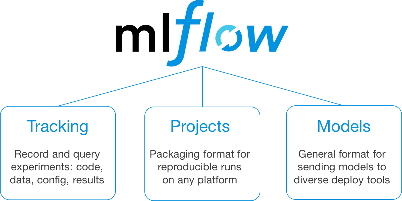 Databricks Releases Mlflow, Runtime For Ml And Databricks - Mlflow Databricks (1325x662), Png Download