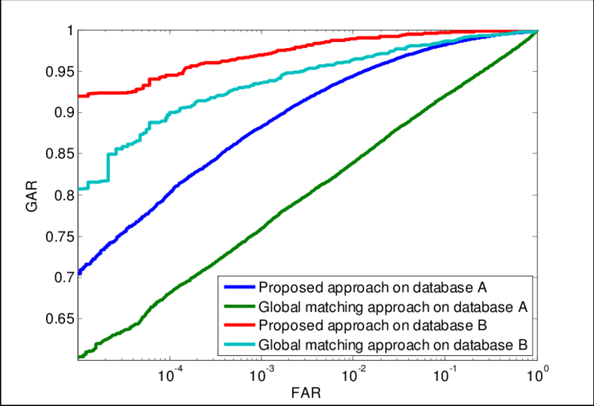 Receiver Operating Characteristics From Two Databases - Coloriage Biberon (850x582), Png Download