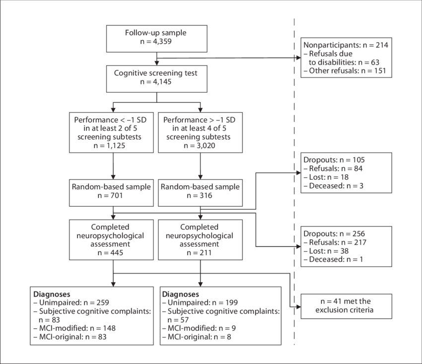 Flow Chart Of The Heinz Nixdorf Recall Study Population - Flowchart (850x733), Png Download