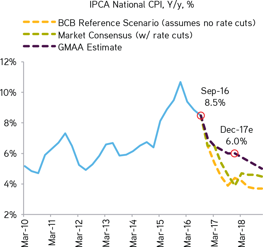 We Believe Inflation In Brazil Will Fall, But Not As - Diagram (897x843), Png Download