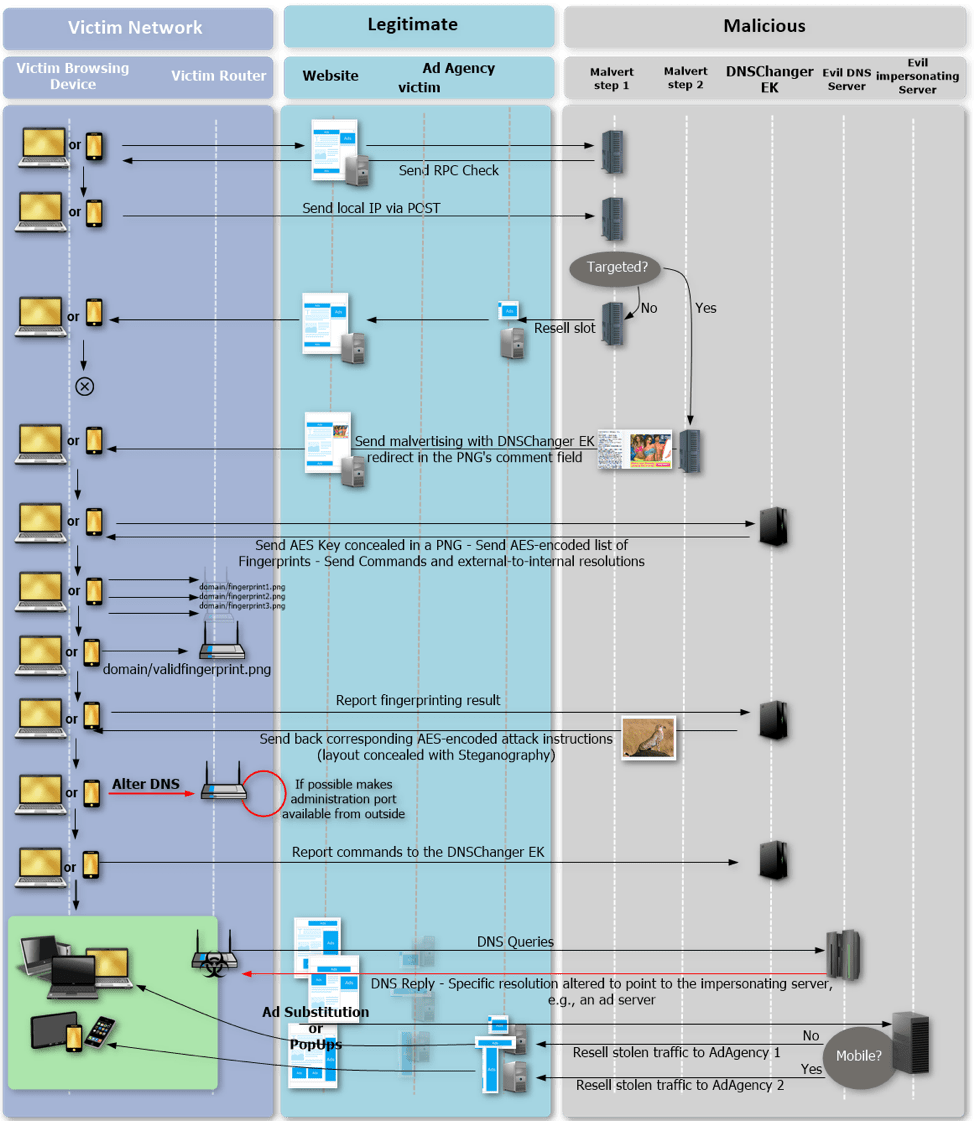 Illustration Of The Complete Attack Chain - Malware Dns (975x1121), Png Download