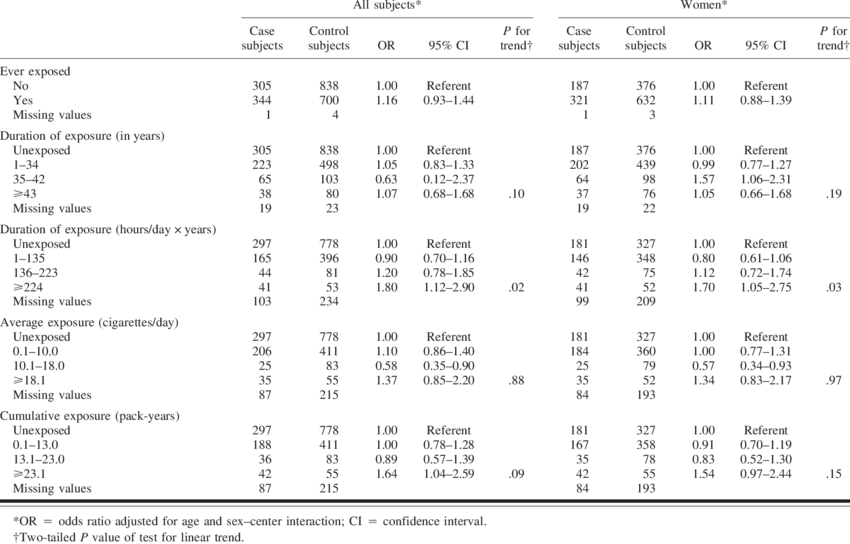 Odds Ratios Of Lung Cancer From Exposure To Environment - Odds Ratio (850x544), Png Download