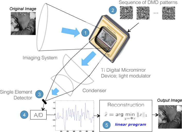 Compressive Sensing Camera - Single Pixel Camera (734x536), Png Download