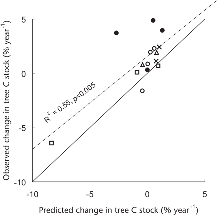 5 Results Of A Number Of Studies From Top Ends Savannas, - Diagram (850x764), Png Download