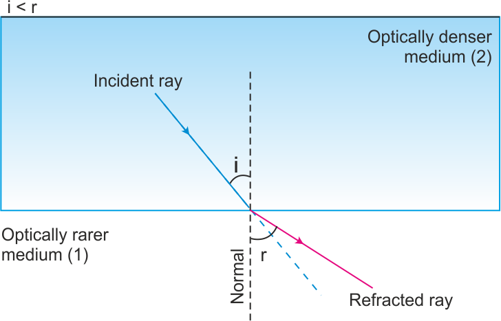 When Light Ray Goes From A Denser Medium To A Rarer - Diagram (728x467), Png Download