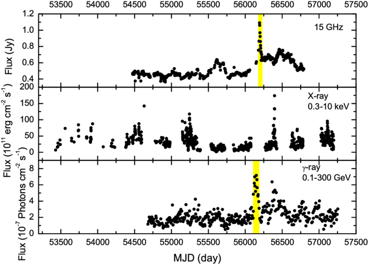 The Light Curves Of Mrk 421 At 15 Ghz, X Ray And Γ - Diagram (850x589), Png Download