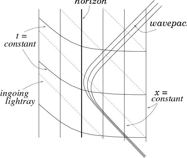 \small Painlev\'{e}-gullstrand Coordinates And Ingoing - Diagram (630x532), Png Download
