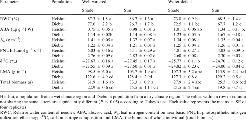 The Effects Of Water Deficit And Light On Pnue, Photosynthetic (850x417), Png Download