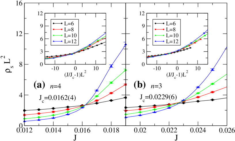 The Scaled Spin Stiffness Ρ S L 2 For Antiferromagnetically - Diagram (850x511), Png Download