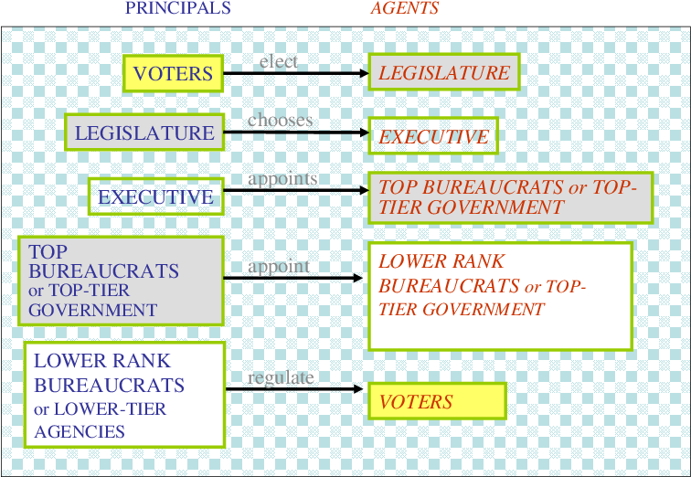 Principal-agent Chains In The Governance Of Public - Number (756x533), Png Download
