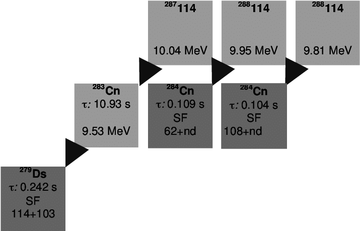 Decay Chains Observed In The Experiments To Study Element - Plutonium-242 (721x458), Png Download
